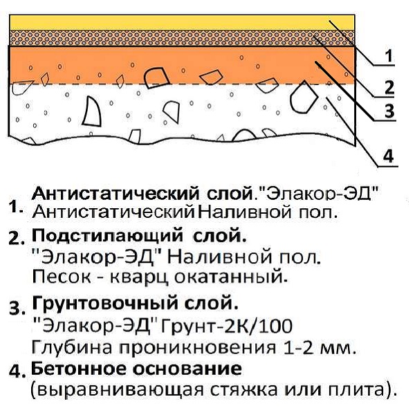 Наливные полы какой слой